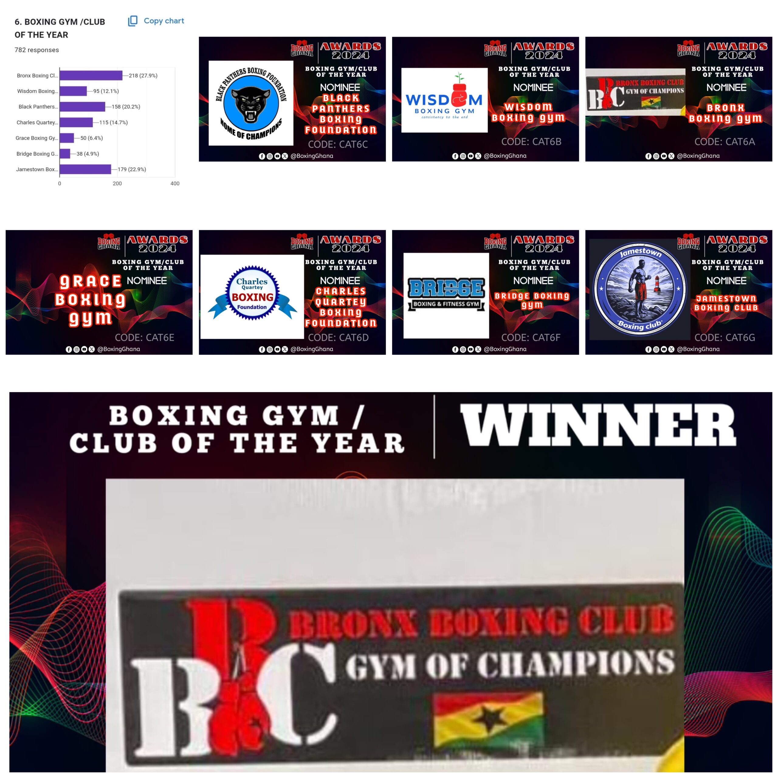 Bronx Boxing Club Crowned Ghana’s Best Gym/Club-A legacy of Excellence Since 2004